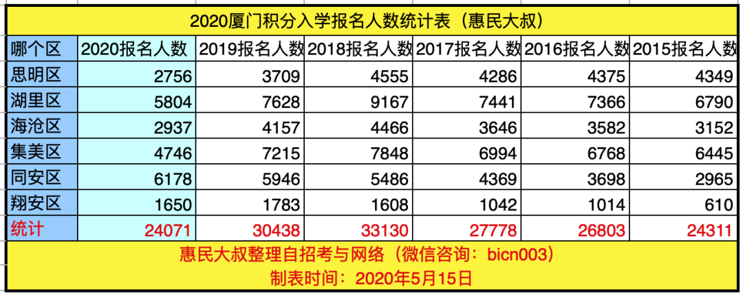 2020廈門積分入學(xué)報名人數(shù).png