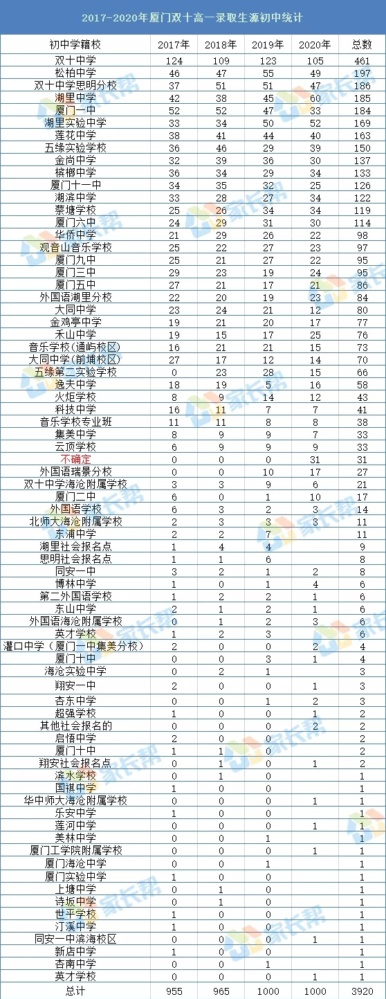 2017-2020年雙十中學(xué)生源情況.jpg