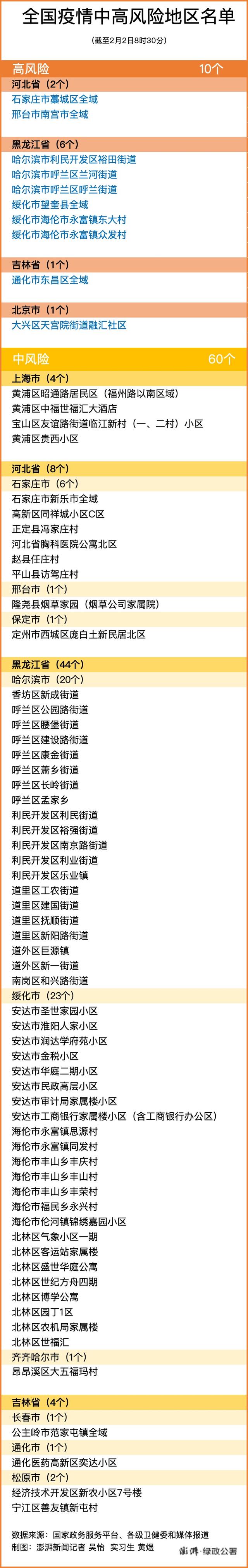 2月2日全國(guó)中高風(fēng)險(xiǎn)地區(qū)最新名單 廈門(mén)核酸檢測(cè)需要預(yù)約嗎？